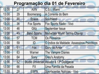 Programação dia 01 de Fevereiro
13:00    27         AXN          C.S.I. Miami
13:00    29     Boomerang        A Corrente do Bem
13:00    30        Space         Southland
13:00    36      Fox Sports      Fox Sports Rádio - Vivo
13:00    46         Glitz        September Issue
13:00    49     Band Sports      Mubadala World Tennis Champ
13:00    57         TCM          Os Pioneiros
13:00    59          ID          O Índice da Maldade: Assassinos Psicóticos
13:00    61         Fox          Guru do Amor
13:00    63       Warner         The Vampire Diaries
13:00    64        Sony          Grey's Anatomy
13:30    62   Studio Universal   Assalto à 13ª Delegacia
13:30    66          FX          Uma Família da Pesada
13:55    28        ESPN          Sportscenter Notícias - Vivo
 