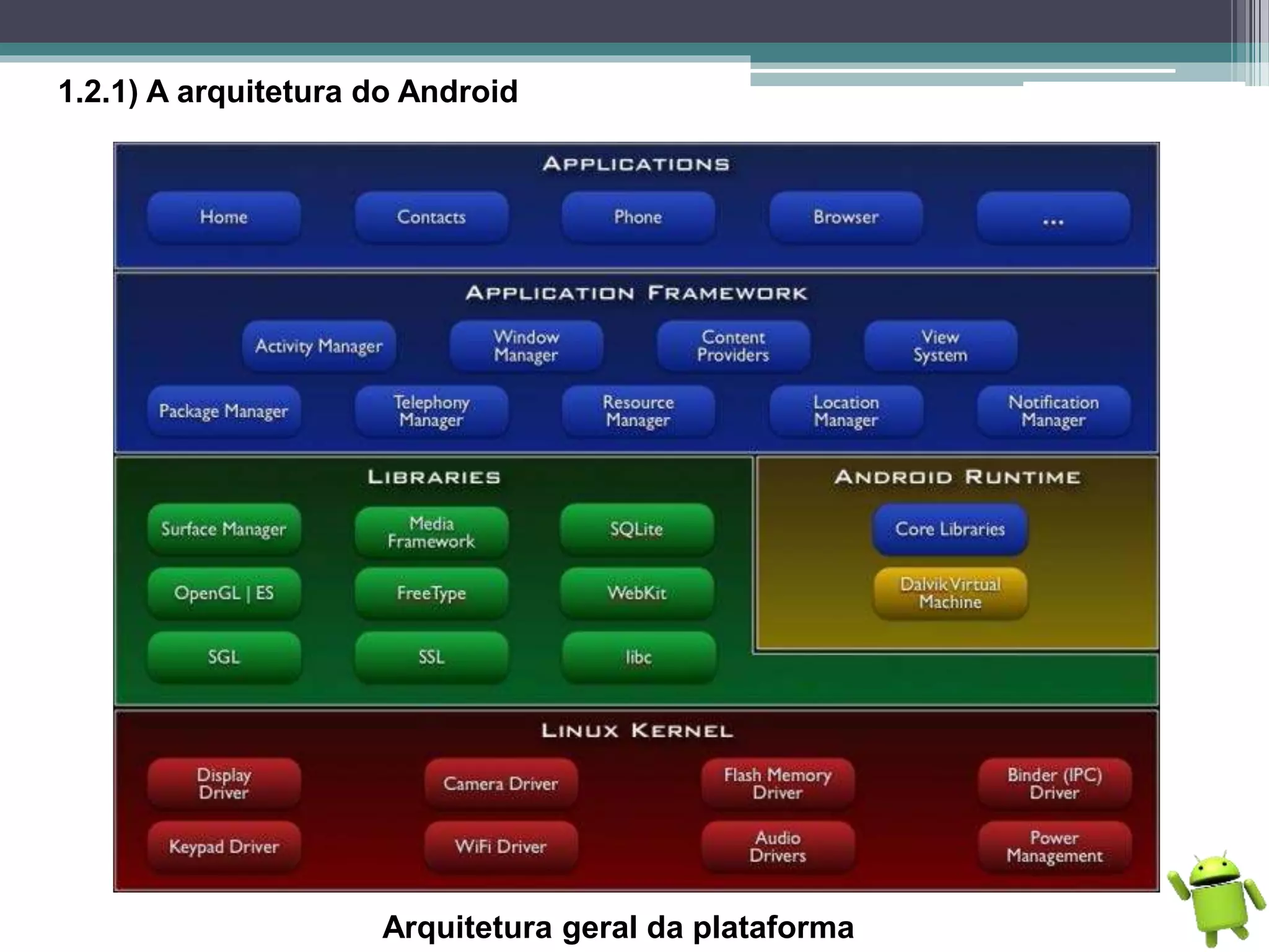 1.2.1) A arquitetura do Android
Arquitetura geral da plataforma
 