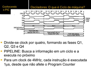Divide-se clock por quatro, formando as fases Q1, Q2, Q3 e Q4 PIPELINE: Busca a informação em um ciclo e a executa no próximo Para um clock de 4MHz, cada instrução é executada 1  s, desde que não afete o Program Counter 