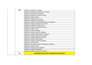 20h MARACATU NAÇÃO DE LUANDA
NAÇÃO DO MARACATU ENCANTO DO DENDÊ
MARACATU ENCANTO DA ALEGRIA
NAÇÃO DO MARACATU ESTRELA DALVA
MARACATU BAQUE FORTE
MARACATU NAÇÃO AXÉ DA LUA
MARACATU NAÇÃO SOL NASCENTE
MARACATU NAÇÃO ESTRELA BRILHANTE DE IGARASSU
MARACATU NAÇÃO ALMIRANTE DO FORTE
NAÇÃO DO MARACATU PORTO RICO
MARACATU NAÇÃO CAMBINDA ESTRELA
MARACATU LINDA FLOR
MARACATU LIRA DO MORRO
MARACATU NAÇÃO LEÃO DA CAMPINA
MARACATU ESTRELA BRILHANTE DO RECIFE
MARACATU NAÇÃO RAÍZES DE PAI ADÃO
MARACATU NAÇÃO ENCANTO DO PINA
MARACATU NAÇÃO OXUM MIRIM
MARACATU NAÇÃO AURORA AFRICANA
MARACATU GATO PRETO
MARACATU DE BAQUE VIRADO CAMBINDA AFRICANA
MARACATU NAÇÃO TIGRE
MARACATU NAÇÃO LEÃO COROADO
MARACATU NAÇÃO TUPINAMBÁ
MARACATU NAÇÃO ESTRELA DE OLINDA
0h CERIMÔNIA NOITE DOS TAMBORES SILENCIOSOS
 