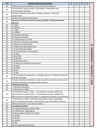 ITEM CONHECIMENTOS BANCÁRIOS 1º 2º 3º 4º
34 1 Abertura e movimentação de contas: documentos básicos.
35
2 Pessoa física e pessoa jurídica: capacidade e incapacidade civil,
representação e domicílio.
36
3 Cheque: requisitos essenciais, circulação, endosso, cruzamento,
compensação.
37 4 Sistema de pagamentos brasileiro.
38
5 Estrutura do Sistema Financeiro Nacional (SFN): Conselho Monetário
Nacional;
39 5.1CMN
40 5.2 BACEN
41 5.3 CVM
42 5.4 CRSFN
43 5.5 Bancos comerciais
44 5.6 Caixas Econômicas
45 5.7 Cooperativas de crédito
46 5.8 Bancos comerciais cooperativos
47 5.9 Bancos de investimento
48 5.10 Bancos de desenvolvimento
49 5.11 Sociedades de crédito
50 5.12 Financiamento e investimento
51 5.13 SAM
52 5.14 SCTVM
53 5.15 SDTVM
54 5.16 Bolsa de valores
55 5.17 Bolsa de mercadorias e de futuros
56 5.18 SELIC
57 5.19 CETIP
58 5.20 SCI
59 5.21 APE
60
5.22 Previdência Complementar: entidades abertas e entidades fechadas de
previdência privada.
61
6 Noções de política econômica, noções de política monetária, instrumentos
de política monetária, formação da taxa de juros.
62 7 Mercado Financeiro
63 7.1 Mercado monetário.
64 7.2 Mercado de crédito.
65
7.3 Mercado de capitais: ações - características e direitos, debêntures,
diferenças entre capitais: ações - características e direitos, debêntures,
diferenças entre companhias abertas e companhias fechadas, funcionamento
66
7.4 Mercado de câmbio: instituições autorizadas a operar; operações
básicas; contratos de câmbio - características; taxas de câmbio; remessas;
67 8 Mercado primário e mercado secundário.
68 9 Produtos bancários:
69 9.1 Programa Minha Casa Minha Vida
70 9.2 Crédito Rural - Agronegócio
71 9.3 Microcrédito Produtivo Orientado
72 9.4 Cartões
73 9.5 Penhor
74 9.6 Loterias
75 9.7 FIES
76 9.8 Correspondentes Bancários
PESO2-XQUESTÕES+ATENDIMENTO=70
 
