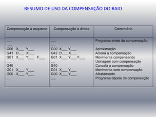Compensação à esquerda Compensação à direita Comentário
.....
…..
G00 X___ Y___
G41 D___ X___
G01 X___ Y___ F___
.....
G40
G01 X___ Y___
G00 X___ Y___
.....
.....
…..
G00 X___ Y___
G42 D___ X___
G01 X___ Y___ F___
....
G40
G01 X___ Y___
G00 X___ Y___
.....
Programa antes da compensação
Aproximação
Aciona a compensação
Movimenta compensando
Usinagem com compensação
Cancela a compensação
Movimenta sem compensação
Afastamento
Programa depois da compensação
RESUMO DE USO DA COMPENSAÇÃO DO RAIO
 