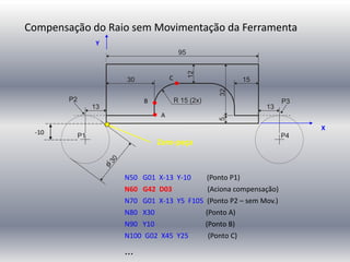 Compensação do Raio sem Movimentação da Ferramenta
N50 G01 X-13 Y-10 (Ponto P1)
N60 G42 D03 (Aciona compensação)
N70 G01 X-13 Y5 F105 (Ponto P2 – sem Mov.)
N80 X30 (Ponto A)
N90 Y10 (Ponto B)
N100 G02 X45 Y25 (Ponto C)
...
X
Y
C
B
A
Zero-peça
-10
 