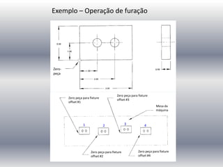 Exemplo – Operação de furação
Zero-
peça
Zero peça para fixture
offset #1
Zero peça para fixture
offset #4
Zero peça para fixture
offset #2
Mesa da
máquina
Zero peça para fixture
offset #3
4
3
2
1
 