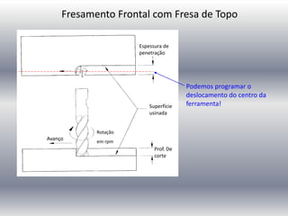 Fresamento Frontal com Fresa de Topo
Podemos programar o
deslocamento do centro da
ferramenta!
Rotação
em rpm
Prof. De
corte
Avanço
Superfície
usinada
Espessura de
penetração
 