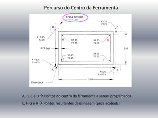 A, B, C e D  Pontos do centro da ferramenta a serem programados
E, F, G e H  Pontos resultantes da usinagem (peça acabada)
Percurso do Centro da Ferramenta
D C
B
A
E F
G
H
Fresa de topo
Zero-peça
X0.25
Y2.75
 