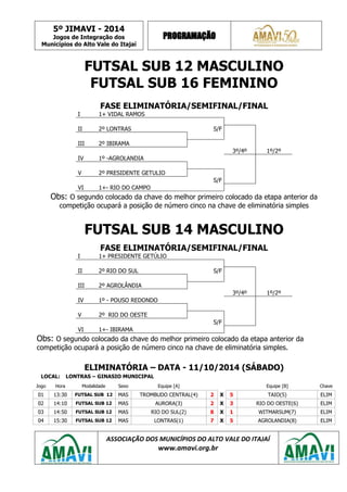 5º JIMAVI - 2014 
Jogos de Integração dos 
Municípios do Alto Vale do Itajaí 
PROGRAMAÇÃO 
ASSOCIAÇÃO DOS MUNICÍPIOS DO ALTO VALE DO ITAJAÍ 
www.amavi.org.br 
FUTSAL SUB 12 MASCULINO 
FUTSAL SUB 16 FEMININO 
FASE ELIMINATÓRIA/SEMIFINAL/FINAL 
I 
1+ VIDAL RAMOS 
II 
2º LONTRAS 
S/F 
III 
2º IBIRAMA 
3º/4º 
1º/2º 
IV 
1º -AGROLANDIA 
V 
2º PRESIDENTE GETULIO 
S/F 
VI 
1+- RIO DO CAMPO 
Obs: O segundo colocado da chave do melhor primeiro colocado da etapa anterior da competição ocupará a posição de número cinco na chave de eliminatória simples 
FUTSAL SUB 14 MASCULINO 
FASE ELIMINATÓRIA/SEMIFINAL/FINAL 
I 
1+ PRESIDENTE GETÚLIO 
II 
2º RIO DO SUL 
S/F 
III 
2º AGROLÂNDIA 
3º/4º 
1º/2º 
IV 
1º - POUSO REDONDO 
V 
2º RIO DO OESTE 
S/F 
VI 
1+- IBIRAMA 
Obs: O segundo colocado da chave do melhor primeiro colocado da etapa anterior da competição ocupará a posição de número cinco na chave de eliminatória simples. 
ELIMINATÓRIA – DATA - 11/10/2014 (SÁBADO) 
LOCAL: 
LONTRAS – GINASIO MUNICIPAL 
Jogo 
Hora 
Modalidade 
Sexo 
Equipe [A] 
Equipe [B] 
Chave 
01 
13:30 
FUTSAL SUB 12 
MAS 
TROMBUDO CENTRAL(4) 
2 
X 
5 
TAIO(5) 
ELIM 
02 
14:10 
FUTSAL SUB 12 
MAS 
AURORA(3) 
2 
X 
3 
RIO DO OESTE(6) 
ELIM 
03 
14:50 
FUTSAL SUB 12 
MAS 
RIO DO SUL(2) 
8 
X 
1 
WITMARSUM(7) 
ELIM 
04 
15:30 
FUTSAL SUB 12 
MAS 
LONTRAS(1) 
7 
X 
5 
AGROLANDIA(8) 
ELIM  
