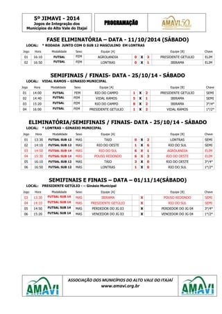5º JIMAVI - 2014 
Jogos de Integração dos 
Municípios do Alto Vale do Itajaí 
PROGRAMAÇÃO 
ASSOCIAÇÃO DOS MUNICÍPIOS DO ALTO VALE DO ITAJAÍ 
www.amavi.org.br 
FASE ELIMINATÓRIA – DATA - 11/10/2014 (SÁBADO) 
LOCAL: 
* RODADA JUNTO COM O SUB 12 MASCULINO EM LONTRAS 
Jogo 
Hora 
Modalidade 
Sexo 
Equipe [A] 
Equipe [B] 
Chave 
01 
16:10 
FUTSAL 
FEM 
AGROLANDIA 
0 
X 
3 
PRESIDENTE GETULIO 
ELIM 
02 
16:50 
FUTSAL 
FEM 
LONTRAS 
0 
X 
1 
IBIRAMA 
ELIM 
SEMIFINAIS / FINAIS- DATA - 25/10/14 - SÁBADO 
LOCAL: 
VIDAL RAMOS – GINASIO MUNICIPAL 
Jogo 
Hora 
Modalidade 
Sexo 
Equipe [A] 
Equipe [B] 
Chave 
01 
14:00 
FUTSAL 
FEM 
RIO DO CAMPO 
1 
X 
2 
PRESIDENTE GETULIO 
SEMI 
02 
14:40 
FUTSAL 
FEM 
VIDAL RAMOS 
5 
X 
1 
IBIRAMA 
SEMI 
03 
15:20 
FUTSAL 
FEM 
RIO DO CAMPO 
8 
X 
2 
IBIRAMA 
3°/4° 
04 
16:00 
FUTSAL 
FEM 
PRESIDENTE GETULIO 
1 
X 
2 
VIDAL RAMOS 
1°/2° 
ELIMINATÓRIA/SEMIFINAIS / FINAIS- DATA - 25/10/14 - SÁBADO 
LOCAL: 
* LONTRAS – GINASIO MUNICIPAL 
Jogo 
Hora 
Modalidade 
Sexo 
Equipe [A] 
Equipe [B] 
Chave 
01 
13:30 
FUTSAL SUB 12 
MAS 
TAIO 
0 
X 
2 
LONTRAS 
SEMI 
02 
14:10 
FUTSAL SUB 12 
MAS 
RIO DO OESTE 
1 
X 
6 
RIO DO SUL 
SEMI 
03 
14:50 
FUTSAL SUB 14 
MAS 
RIO DO SUL 
6 
X 
1 
AGROLANDIA 
ELIM 
04 
15:30 
FUTSAL SUB 14 
MAS 
POUSO REDONDO 
6 
X 
3 
RIO DO OESTE 
ELIM 
05 
16:10 
FUTSAL SUB 12 
MAS 
TAIO 
3 
X 
0 
RIO DO OESTE 
3°/4° 
06 
16:50 
FUTSAL SUB 12 
MAS 
LONTRAS 
1 
X 
0 
RIO DO SUL 
1°/2° 
SEMIFINAIS E FINAIS – DATA – 01/11/14(SÁBADO) 
LOCAL: 
PRESIDENTE GETÚLIO - – Ginásio Municipal 
Jogo 
Hora 
Modalidade 
Sexo 
Equipe [A] 
Equipe [B] 
Chave 
03 
13:30 
FUTSAL SUB 14 
MAS 
IBIRAMA 
X 
POUSO REDONDO 
SEMI 
04 
14:10 
FUTSAL SUB 14 
MAS 
PRESIDENTE GETÚLIO 
X 
RIO DO SUL 
SEMI 
05 
14:50 
FUTSAL SUB 14 
MAS 
PERDEDOR DO JG 03 
X 
PERDEDOR DO JG 04 
3°/4° 
06 
15:20 
FUTSAL SUB 14 
MAS 
VENCEDOR DO JG 03 
X 
VENCEDOR DO JG 04 
1°/2° 
 