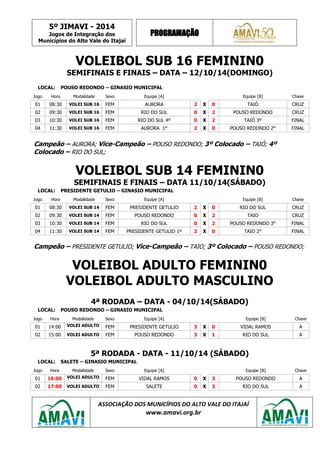 5º JIMAVI - 2014 
Jogos de Integração dos 
Municípios do Alto Vale do Itajaí 
PROGRAMAÇÃO 
ASSOCIAÇÃO DOS MUNICÍPIOS DO ALTO VALE DO ITAJAÍ 
www.amavi.org.br 
VOLEIBOL SUB 16 FEMININ0 
SEMIFINAIS E FINAIS – DATA – 12/10/14(DOMINGO) 
LOCAL: 
POUSO REDONDO – GINASIO MUNICIPAL 
Jogo 
Hora 
Modalidade 
Sexo 
Equipe [A] 
Equipe [B] 
Chave 
01 
08:30 
VOLEI SUB 16 
FEM 
AURORA 
2 
X 
0 
TAIÓ 
CRUZ 
02 
09:30 
VOLEI SUB 16 
FEM 
RIO DO SUL 
0 
X 
2 
POUSO REDONDO 
CRUZ 
03 
10:30 
VOLEI SUB 16 
FEM 
RIO DO SUL 4º 
0 
X 
2 
TAIÓ 3º 
FINAL 
04 
11:30 
VOLEI SUB 16 
FEM 
AURORA 1° 
2 
X 
0 
POUSO REDONDO 2° 
FINAL 
Campeão – AURORA; Vice-Campeão – POUSO REDONDO; 3º Colocado – TAIÓ; 4º Colocado – RIO DO SUL; 
VOLEIBOL SUB 14 FEMININ0 
SEMIFINAIS E FINAIS – DATA 11/10/14(SÁBADO) 
LOCAL: 
PRESIDENTE GETULIO – GINASIO MUNICIPAL 
Jogo 
Hora 
Modalidade 
Sexo 
Equipe [A] 
Equipe [B] 
Chave 
01 
08:30 
VOLEI SUB 14 
FEM 
PRESIDENTE GETULIO 
2 
X 
0 
RIO DO SUL 
CRUZ 
02 
09:30 
VOLEI SUB 14 
FEM 
POUSO REDONDO 
0 
X 
2 
TAIO 
CRUZ 
03 
10:30 
VOLEI SUB 14 
FEM 
RIO DO SUL 
0 
X 
2 
POUSO REDONDO 3° 
FINAL 
04 
11:30 
VOLEI SUB 14 
FEM 
PRESIDENTE GETULIO 1º 
2 
X 
0 
TAIO 2° 
FINAL 
Campeão – PRESIDENTE GETULIO; Vice-Campeão – TAIO; 3º Colocado – POUSO REDONDO; 
VOLEIBOL ADULTO FEMININ0 
VOLEIBOL ADULTO MASCULINO 
4ª RODADA – DATA - 04/10/14(SÁBADO) 
LOCAL: 
POUSO REDONDO – GINASIO MUNICIPAL 
Jogo 
Hora 
Modalidade 
Sexo 
Equipe [A] 
Equipe [B] 
Chave 
01 
14:00 
VOLEI ADULTO 
FEM 
PRESIDENTE GETULIO 
3 
X 
0 
VIDAL RAMOS 
A 
02 
15:00 
VOLEI ADULTO 
FEM 
POUSO REDONDO 
3 
X 
1 
RIO DO SUL 
A 
5ª RODADA - DATA - 11/10/14 (SÁBADO) 
LOCAL: 
SALETE – GINASIO MUNICIPAL 
Jogo 
Hora 
Modalidade 
Sexo 
Equipe [A] 
Equipe [B] 
Chave 
01 
16:00 
VOLEI ADULTO 
FEM 
VIDAL RAMOS 
0 
X 
3 
POUSO REDONDO 
A 
02 
17:00 
VOLEI ADULTO 
FEM 
SALETE 
0 
X 
3 
RIO DO SUL 
A 
 