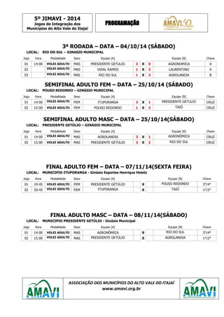 5º JIMAVI - 2014 
Jogos de Integração dos 
Municípios do Alto Vale do Itajaí 
PROGRAMAÇÃO 
ASSOCIAÇÃO DOS MUNICÍPIOS DO ALTO VALE DO ITAJAÍ 
www.amavi.org.br 
3ª RODADA – DATA – 04/10/14 (SÁBADO) 
LOCAL: 
RIO DO SUL – GINASIO MUNICIPAL 
Jogo 
Hora 
Modalidade 
Sexo 
Equipe [A] 
Equipe [B] 
Chave 
01 
14:00 
VOLEI ADULTO 
MAS 
PRESIDENTE GETULIO 
3 
X 
0 
AGRONOMICA 
A 
02 
VOLEI ADULTO 
MAS 
VIDAL RAMOS 
1 
X 
3 
LAURENTINO 
A 
03 
VOLEI ADULTO 
MAS 
RIO DO SUL 
1 
X 
3 
AGROLANDIA 
B 
SEMIFINAL ADULTO FEM – DATA – 25/10/14 (SÁBADO) 
LOCAL: 
POUSO REDONDO – GINÁSIO MUNICIPAL 
Jogo 
Hora 
Modalidade 
Sexo 
Equipe [A] 
Equipe [B] 
Chave 
01 
14:00 
VOLEI ADULTO 
FEM 
ITUPORANGA 
3 
X 
1 
PRESIDENTE GETULIO 
CRUZ 
02 
15:00 
VOLEI ADULTO 
FEM 
POUSO REDONDO 
1 
X 
3 
TAIÓ 
CRUZ 
SEMIFINAL ADULTO MASC – DATA – 25/10/14(SÁBADO) 
LOCAL: 
PRESIDENTE GETÚLIO – GINÁSIO MUNICIPAL 
Jogo 
Hora 
Modalidade 
Sexo 
Equipe [A] 
Equipe [B] 
Chave 
01 
14:00 
VOLEI ADULTO 
MAS 
AGROLANDIA 
3 
X 
1 
AGRONÔMICA 
CRUZ 
02 
15:00 
VOLEI ADULTO 
MAS 
PRESIDENTE GETÚLIO 
3 
X 
2 
RIO DO SUL 
CRUZ 
FINAL ADULTO FEM – DATA – 07/11/14(SEXTA FEIRA) 
LOCAL: 
MUNICIPIO ITUPORANGA - Ginásio Esportes Henrique Holetz 
Jogo 
Hora 
Modalidade 
Sexo 
Equipe [A] 
Equipe [B] 
Chave 
01 
19:45 
VOLEI ADULTO 
FEM 
PRESIDENTE GETÚLIO 
X 
POUSO REDONDO 
3°/4° 
02 
20:45 
VOLEI ADULTO 
FEM 
ITUPORANGA 
X 
TAIÓ 
1°/2° 
FINAL ADULTO MASC – DATA – 08/11/14(SÁBADO) 
LOCAL: 
MUNICIPIO PRESIDENTE GETÚLIO - Ginásio Municipal 
Jogo 
Hora 
Modalidade 
Sexo 
Equipe [A] 
Equipe [B] 
Chave 
01 
14:00 
VOLEI ADULTO 
MAS 
AGRONÔMICA 
X 
RIO DO SUL 
3°/4° 
02 
15:00 
VOLEI ADULTO 
MAS 
PRESIDENTE GETÚLIO 
X 
AGROLANDIA 
1°/2° 
 
