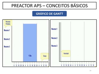 14
PREACTOR APS – CONCEITOS BÁSICOS
GRÁFICO DE GANTT
 