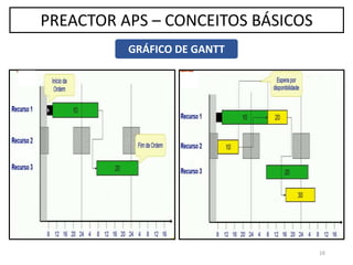 16
PREACTOR APS – CONCEITOS BÁSICOS
GRÁFICO DE GANTT
 