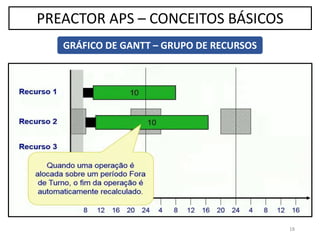 18
PREACTOR APS – CONCEITOS BÁSICOS
GRÁFICO DE GANTT – GRUPO DE RECURSOS
 