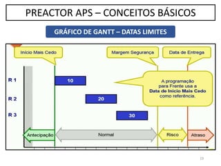 19
PREACTOR APS – CONCEITOS BÁSICOS
GRÁFICO DE GANTT – DATAS LIMITES
 