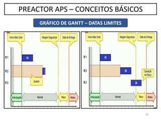 20
PREACTOR APS – CONCEITOS BÁSICOS
GRÁFICO DE GANTT – DATAS LIMITES
 