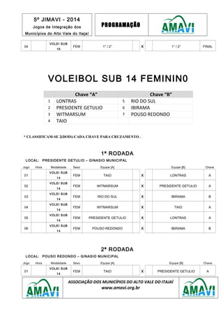 5º JIMAVI - 2014
Jogos de Integração dos
Municípios do Alto Vale do Itajaí
PROGRAMAÇÃO
04
VOLEI SUB
16
FEM 1° / 2° X 1° / 2° FINAL
VOLEIBOL SUB 14 FEMININ0
Chave “A” Chave “B”
1 LONTRAS 5 RIO DO SUL
2 PRESIDENTE GETULIO 6 IBIRAMA
3 WITMARSUM 7 POUSO REDONDO
4 TAIO
* CLASSIFICAM-SE 2(DOIS) CADA CHAVE PARA CRUZAMENTO .
1ª RODADA
LOCAL: PRESIDENTE GETULIO – GINASIO MUNICIPAL
Jogo Hora Modalidade Sexo Equipe [A] Equipe [B] Chave
01
VOLEI SUB
14
FEM TAIO X LONTRAS A
02
VOLEI SUB
14
FEM WITMARSUM X PRESIDENTE GETULIO A
03
VOLEI SUB
14
FEM RIO DO SUL X IBIRAMA B
04
VOLEI SUB
14
FEM WITMARSUM X TAIO A
05
VOLEI SUB
14
FEM PRESIDENTE GETULIO X LONTRAS A
06
VOLEI SUB
14
FEM POUSO REDONDO X IBIRAMA B
2ª RODADA
LOCAL: POUSO REDONDO – GINASIO MUNICIPAL
Jogo Hora Modalidade Sexo Equipe [A] Equipe [B] Chave
01
VOLEI SUB
14
FEM TAIO X PRESIDENTE GETULIO A
ASSOCIAÇÃO DOS MUNICÍPIOS DO ALTO VALE DO ITAJAÍ
www.amavi.org.br
 