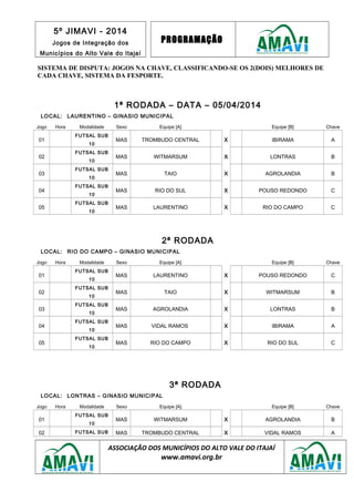 5º JIMAVI - 2014
Jogos de Integração dos
Municípios do Alto Vale do Itajaí
PROGRAMAÇÃO
SISTEMA DE DISPUTA: JOGOS NA CHAVE, CLASSIFICANDO-SE OS 2(DOIS) MELHORES DE
CADA CHAVE, SISTEMA DA FESPORTE.
1ª RODADA – DATA – 05/04/2014
LOCAL: LAURENTINO – GINASIO MUNICIPAL
Jogo Hora Modalidade Sexo Equipe [A] Equipe [B] Chave
01
FUTSAL SUB
10
MAS TROMBUDO CENTRAL X IBIRAMA A
02
FUTSAL SUB
10
MAS WITMARSUM X LONTRAS B
03
FUTSAL SUB
10
MAS TAIO X AGROLANDIA B
04
FUTSAL SUB
10
MAS RIO DO SUL X POUSO REDONDO C
05
FUTSAL SUB
10
MAS LAURENTINO X RIO DO CAMPO C
2ª RODADA
LOCAL: RIO DO CAMPO – GINASIO MUNICIPAL
Jogo Hora Modalidade Sexo Equipe [A] Equipe [B] Chave
01
FUTSAL SUB
10
MAS LAURENTINO X POUSO REDONDO C
02
FUTSAL SUB
10
MAS TAIO X WITMARSUM B
03
FUTSAL SUB
10
MAS AGROLANDIA X LONTRAS B
04
FUTSAL SUB
10
MAS VIDAL RAMOS X IBIRAMA A
05
FUTSAL SUB
10
MAS RIO DO CAMPO X RIO DO SUL C
3ª RODADA
LOCAL: LONTRAS – GINASIO MUNICIPAL
Jogo Hora Modalidade Sexo Equipe [A] Equipe [B] Chave
01
FUTSAL SUB
10
MAS WITMARSUM X AGROLANDIA B
02 FUTSAL SUB MAS TROMBUDO CENTRAL X VIDAL RAMOS A
ASSOCIAÇÃO DOS MUNICÍPIOS DO ALTO VALE DO ITAJAÍ
www.amavi.org.br
 