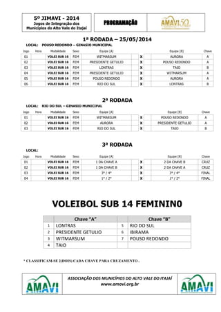 5º JIMAVI - 2014
Jogos de Integração dos
Municípios do Alto Vale do Itajaí
PROGRAMAÇÃO
ASSOCIAÇÃO DOS MUNICÍPIOS DO ALTO VALE DO ITAJAÍ
www.amavi.org.br
1ª RODADA – 25/05/2014
LOCAL: POUSO REDONDO – GINASIO MUNICIPAL
Jogo Hora Modalidade Sexo Equipe [A] Equipe [B] Chave
01 VOLEI SUB 16 FEM WITMARSUM X AURORA A
02 VOLEI SUB 16 FEM PRESIDENTE GETULIO X POUSO REDONDO A
03 VOLEI SUB 16 FEM LONTRAS X TAIO B
04 VOLEI SUB 16 FEM PRESIDENTE GETULIO X WITMARSUM A
05 VOLEI SUB 16 FEM POUSO REDONDO X AURORA A
06 VOLEI SUB 16 FEM RIO DO SUL X LONTRAS B
2ª RODADA
LOCAL: RIO DO SUL – GINASIO MUNICIPAL
Jogo Hora Modalidade Sexo Equipe [A] Equipe [B] Chave
01 VOLEI SUB 16 FEM WITMARSUM X POUSO REDONDO A
02 VOLEI SUB 16 FEM AURORA X PRESIDENTE GETULIO A
03 VOLEI SUB 16 FEM RIO DO SUL X TAIO B
3ª RODADA
LOCAL:
Jogo Hora Modalidade Sexo Equipe [A] Equipe [B] Chave
01 VOLEI SUB 16 FEM 1 DA CHAVE A X 2 DA CHAVE B CRUZ
02 VOLEI SUB 16 FEM 1 DA CHAVE B X 2 DA CHAVE A CRUZ
03 VOLEI SUB 16 FEM 3° / 4° X 3° / 4° FINAL
04 VOLEI SUB 16 FEM 1° / 2° X 1° / 2° FINAL
VOLEIBOL SUB 14 FEMININ0
Chave “A” Chave “B”
1 LONTRAS 5 RIO DO SUL
2 PRESIDENTE GETULIO 6 IBIRAMA
3 WITMARSUM 7 POUSO REDONDO
4 TAIO
* CLASSIFICAM-SE 2(DOIS) CADA CHAVE PARA CRUZAMENTO .
 