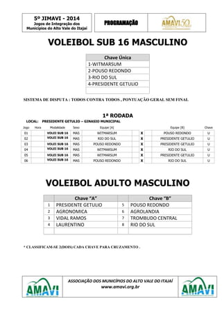 5º JIMAVI - 2014
Jogos de Integração dos
Municípios do Alto Vale do Itajaí
PROGRAMAÇÃO
ASSOCIAÇÃO DOS MUNICÍPIOS DO ALTO VALE DO ITAJAÍ
www.amavi.org.br
VOLEIBOL SUB 16 MASCULINO
Chave Única
1-WITMARSUM
2-POUSO REDONDO
3-RIO DO SUL
4-PRESIDENTE GETULIO
SISTEMA DE DISPUTA : TODOS CONTRA TODOS , PONTUAÇÃO GERAL SEM FINAL
1ª RODADA
LOCAL: PRESIDENTE GETULIO – GINASIO MUNICIPAL
Jogo Hora Modalidade Sexo Equipe [A] Equipe [B] Chave
01 VOLEI SUB 16 MAS WITMARSUM X POUSO REDONDO U
02 VOLEI SUB 16 MAS RIO DO SUL X PRESIDENTE GETULIO U
03 VOLEI SUB 16 MAS POUSO REDONDO X PRESIDENTE GETULIO U
04 VOLEI SUB 16 MAS WITMARSUM X RIO DO SUL U
05 VOLEI SUB 16 MAS WITMARSUM X PRESIDENTE GETULIO U
06 VOLEI SUB 16 MAS POUSO REDONDO X RIO DO SUL U
VOLEIBOL ADULTO MASCULINO
Chave “A” Chave “B”
1 PRESIDENTE GETULIO 5 POUSO REDONDO
2 AGRONOMICA 6 AGROLANDIA
3 VIDAL RAMOS 7 TROMBUDO CENTRAL
4 LAURENTINO 8 RIO DO SUL
* CLASSIFICAM-SE 2(DOIS) CADA CHAVE PARA CRUZAMENTO .
 