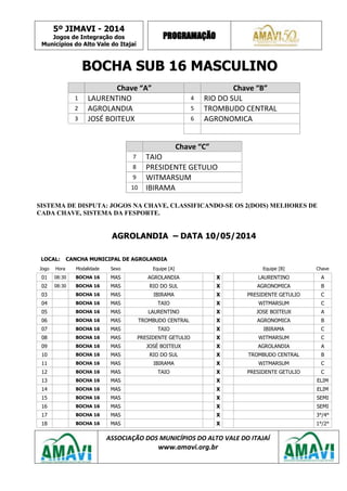 5º JIMAVI - 2014
Jogos de Integração dos
Municípios do Alto Vale do Itajaí
PROGRAMAÇÃO
ASSOCIAÇÃO DOS MUNICÍPIOS DO ALTO VALE DO ITAJAÍ
www.amavi.org.br
BOCHA SUB 16 MASCULINO
Chave “A” Chave “B”
1 LAURENTINO 4 RIO DO SUL
2 AGROLANDIA 5 TROMBUDO CENTRAL
3 JOSÉ BOITEUX 6 AGRONOMICA
Chave “C”
7 TAIO
8 PRESIDENTE GETULIO
9 WITMARSUM
10 IBIRAMA
SISTEMA DE DISPUTA: JOGOS NA CHAVE, CLASSIFICANDO-SE OS 2(DOIS) MELHORES DE
CADA CHAVE, SISTEMA DA FESPORTE.
AGROLANDIA – DATA 10/05/2014
LOCAL: CANCHA MUNICIPAL DE AGROLANDIA
Jogo Hora Modalidade Sexo Equipe [A] Equipe [B] Chave
01 08:30 BOCHA 16 MAS AGROLANDIA X LAURENTINO A
02 08:30 BOCHA 16 MAS RIO DO SUL X AGRONOMICA B
03 BOCHA 16 MAS IBIRAMA X PRESIDENTE GETULIO C
04 BOCHA 16 MAS TAIO X WITMARSUM C
05 BOCHA 16 MAS LAURENTINO X JOSE BOITEUX A
06 BOCHA 16 MAS TROMBUDO CENTRAL X AGRONOMICA B
07 BOCHA 16 MAS TAIO X IBIRAMA C
08 BOCHA 16 MAS PRESIDENTE GETULIO X WITMARSUM C
09 BOCHA 16 MAS JOSÉ BOITEUX X AGROLANDIA A
10 BOCHA 16 MAS RIO DO SUL X TROMBUDO CENTRAL B
11 BOCHA 16 MAS IBIRAMA X WITMARSUM C
12 BOCHA 16 MAS TAIO X PRESIDENTE GETULIO C
13 BOCHA 16 MAS X ELIM
14 BOCHA 16 MAS X ELIM
15 BOCHA 16 MAS X SEMI
16 BOCHA 16 MAS X SEMI
17 BOCHA 16 MAS X 3°/4°
18 BOCHA 16 MAS X 1°/2°
 