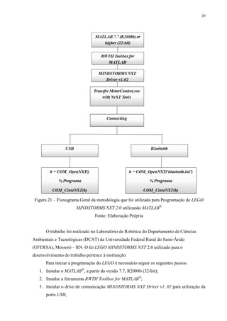 29

Figura 21 – Fluxograma Geral da metodologia que foi utilizada para Programação de LEGO
MINDSTORMS NXT 2.0 utilizando MATLAB®
Fonte: Elaboração Própria

O trabalho foi realizado no Laboratório de Robótica do Departamento de Ciências
Ambientais e Tecnológicas (DCAT) da Universidade Federal Rural do Semi-Árido
(UFERSA), Mossoró – RN. O kit LEGO MINDSTORMS NXT 2.0 utilizado para o
desenvolvimento do trabalho pertence à instituição.
Para iniciar a programação do LEGO é necessário seguir os seguintes passos:
1. Instalar o MATLAB®, a partir da versão 7.7, R2008b (32-bit);
2. Instalar a ferramenta RWTH Toolbox for MATLAB®;
3. Instalar o drive de comunicação MINDSTORMS NXT Driver v1. 02 para utilização da
porta USB;

 