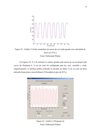 47

Figura 33 – Gráfico 2 (Valor instantâneo do sensor de cor sendo gerado com velocidade do
disco em 10 %.)
Fonte: Elaboração Própria
As Figuras 34, 35 e 36 mostram os valores gerados pelo sensor de cor na função light
sensor do Programa 4. A cor do sinal foi configurada para luz azul, vermelha e verde,
respectivamente. A interface gráfica utilizada se encontra no tópico 3.5.4, as cores do disco
utilizado foram preta e prata brilhante (Velocidade de giro de 30 %).

Figura 34 – Gráfico 3 (Programa 4)
Fonte: Elaboração Própria

 