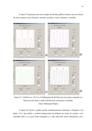49

A Figura 37 apresenta mais um exemplo da interface gráfica anterior, mas com discos
de cores (a) preta e azul; (b) preta e amarela; (c) preta e verde e (d) preta e vermelha.

Figura 37 – Gráficos 6.a, 7.b, 8.c e 9.d (Programa 4); (b) Disco de cores preta e amarela; (c)
Disco de cores preta e verde e (d) Disco de cores preta e vermelha.
Fonte: Elaboração Própria

A Figura 38 mostra o gráfico gerado instantaneamente utilizando o Programa 5 do
tópico 3.5.5, que realiza o controle proporcional da potência do motor de acordo o erro
calculado entre o set point (Valor desejado) e o valor lido pelo sensor ultrassônico, até o

 