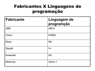 Fabricantes X Linguagens de programação Inform 1 Motoman AS Kawasaki V+ Staubli IRL Reiss KAREL Fanuc ARLA ABB Linguagem de programção Fabricante 
