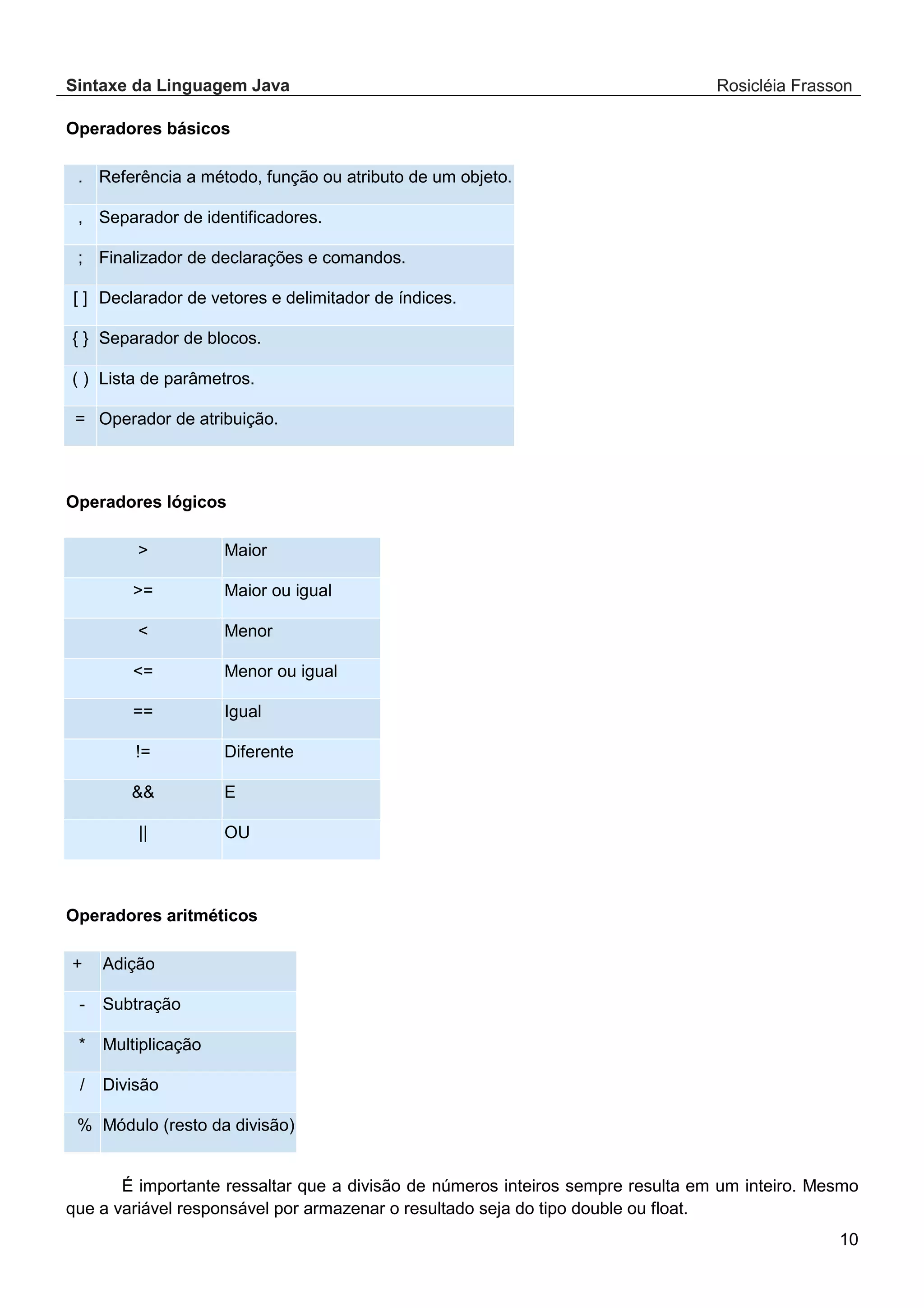 Sintaxe da Linguagem Java Rosicléia Frasson 10 Operadores básicos Referência a método, função ou atributo de um objeto. . Separador de identificadores. , Finalizador de declarações e comandos. ; Declarador de vetores e delimitador de índices. [ ] Separador de blocos. { } Lista de parâmetros. ( ) Operador de atribuição. = Operadores lógicos Maior > Maior ou igual >= Menor < Menor ou igual <= Igual == Diferente != E && OU || Operadores aritméticos Adição + Subtração - Multiplicação * Divisão / Módulo (resto da divisão) % É importante ressaltar que a divisão de números inteiros sempre resulta em um inteiro. Mesmo que a variável responsável por armazenar o resultado seja do tipo double ou float. 