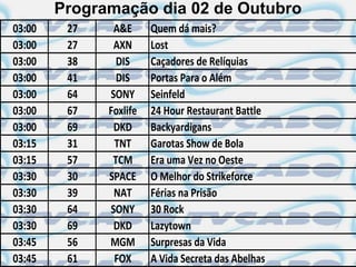 Programação dia 02 de Outubro
03:00    27    A&E      Quem dá mais?
03:00    27    AXN      Lost
03:00    38     DIS     Caçadores de Relíquias
03:00    41     DIS     Portas Para o Além
03:00    64   SONY      Seinfeld
03:00    67   Foxlife   24 Hour Restaurant Battle
03:00    69    DKD      Backyardigans
03:15    31    TNT      Garotas Show de Bola
03:15    57    TCM      Era uma Vez no Oeste
03:30    30   SPACE     O Melhor do Strikeforce
03:30    39    NAT      Férias na Prisão
03:30    64   SONY      30 Rock
03:30    69    DKD      Lazytown
03:45    56   MGM       Surpresas da Vida
03:45    61    FOX      A Vida Secreta das Abelhas
 