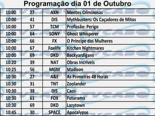 Programação dia 01 de Outubro
10:00    27    AXN      Mentes Criminosas
10:00    41     DIS     Mythbusters: Os Caçadores de Mitos
10:00    57    TCM      Profissão: Perigo
10:00    64   SONY      Ghost Whisperer
10:00    66     FX      O Príncipe das Mulheres
10:00    67   Foxlife   Kitchen Nightmares
10:00    69    DKD      Backyardigans
10:20    39    NAT      Obras Incríveis
10:25    56   MGM       Madison
10:30    27    A&E      As Primeiras 48 Horas
10:30    31    TNT      Zoolander
10:30    38     DIS     Caos
10:30    61    FOX      Futurama
10:30    69    DKD      Lazytown
10:45    30   SPACE     Apocalypse
 