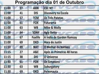 Programação dia 01 de Outubro
11:00    27     AXN      CSI: NY
11:00    41      DIS     Discovery na Escola
11:00    57     TCM      Os Três Patetas
11:00    61     FOX      Futurama
11:00    63     WB       Mike & Molly
11:00    64    SONY      Agly Betty
11:00    67    Foxlife   A Índia de Gordon Ramsay
11:00    69     DKD      Hora do Justin
11:10    39     NAT      O Melhor do NatGeo
11:15    27     A&E      Após as Primeiras 48 horas
11:15    38      DIS     O Universo
11:30    61     FOX      Os Simpsons
11:30    63     WB       Suburgatory
11:30    69     DKD      Peixonauta
 