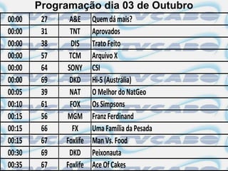 Programação dia 03 de Outubro
00:00    27    A&E      Quem dá mais?
00:00    31    TNT      Aprovados
00:00    38     DIS     Trato Feito
00:00    57    TCM      Arquivo X
00:00    64   SONY      CSI
00:00    69    DKD      Hi-5 (Austrália)
00:05    39    NAT      O Melhor do NatGeo
00:10    61    FOX      Os Simpsons
00:15    56   MGM       Franz Ferdinand
00:15    66     FX      Uma Família da Pesada
00:15    67   Foxlife   Man Vs. Food
00:30    69    DKD      Peixonauta
00:35    67   Foxlife   Ace Of Cakes
 