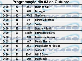Programação dia 03 de Outubro
04:00    27    A&E      Quem dá mais?
04:00    27    AXN      Las Vegas
04:00    30   SPACE     The Closer
04:00    41    DIS      Crimes Milionários
04:00    64   SONY      Scrubs
04:00    66     FX      Stargate Atlantis
04:00    67   Foxlife   Kitchen Nightmares
04:00    69    DKD      Bananas de Pijamas
04:15    39    NAT      Mundo Bizarro
04:30    27    A&E      Mergulhados no Pântano
04:30    38    DIS      Top Shot
04:30    64   SONY      Will & Grace
04:30    69    DKD      Martha Fala
 