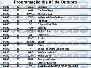 Programação dia 03 de Outubro
06:00    27    A&E      Numb3rs
06:00    27    AXN      The Dead Zone
06:00    30   SPACE     ARENA SPACE
06:00    31    TNT      Hollywood One On One
06:00    38     DIS     Top Shot
06:00    41     DIS     O Apocalipse Maia
06:00    57    TCM      Casal 20
06:00    61    FOX      White Collar
06:00    63    WB       Smallville
06:00    64   SONY      Scrubs
06:00    67   Foxlife   Dr. Oz
06:00    69    DKD      Chuck
06:30    31    TNT      Ghost - do Outro Lado da Vida
06:30    39    NAT      Verdade ou Mito?
06:30    64   SONY      Will & Grace
06:30    69    DKD      George, o Curioso
06:45    27    A&E      Casos Arquivados
06:45    38     DIS     A VOLTA AO MUNDO EM 80 MANEIRA
 