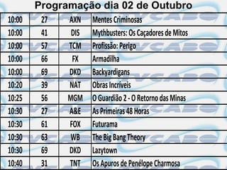 Programação dia 02 de Outubro
10:00    27   AXN Mentes Criminosas
10:00    41    DIS Mythbusters: Os Caçadores de Mitos
10:00    57   TCM Profissão: Perigo
10:00    66    FX Armadilha
10:00    69   DKD Backyardigans
10:20    39   NAT Obras Incríveis
10:25    56   MGM O Guardião 2 - O Retorno das Minas
10:30    27   A&E As Primeiras 48 Horas
10:30    61   FOX Futurama
10:30    63    WB The Big Bang Theory
10:30    69   DKD Lazytown
10:40    31   TNT Os Apuros de Penélope Charmosa
 