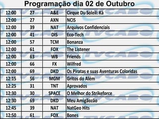 Programação dia 02 de Outubro
12:00    27    A&E    Cirque Du Soleil: Kà
12:00    27    AXN    NCIS
12:00    39    NAT    Arquivos Confidenciais
12:00    41     DIS   Eco-Tech
12:00    57    TCM    Bonanza
12:00    61    FOX    The Listener
12:00    63    WB     Friends
12:00    66     FX    Wilfred
12:00    69    DKD    Os Piratas e suas Aventuras Coloridas
12:15    56   MGM     Gritos do Além
12:25    31    TNT    Aprovados
12:30    30   SPACE   O Melhor do Strikeforce
12:30    69    DKD    Meu Amigãozão
12:45    39    NAT    NatGeo Hits
12:50    61    FOX    Bones
 