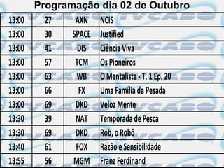 Programação dia 02 de Outubro
13:00     27    AXN NCIS
13:00     30   SPACE Justified
13:00     41     DIS Ciência Viva
13:00     57    TCM Os Pioneiros
13:00     63    WB O Mentalista - T. 1 Ep. 20
13:00     66     FX Uma Família da Pesada
13:00     69    DKD Veloz Mente
13:30     39    NAT Temporada de Pesca
13:30     69    DKD Rob, o Robô
13:40     61    FOX Razão e Sensibilidade
13:55     56   MGM Franz Ferdinand
 