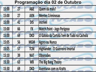 Programação dia 02 de Outubro
15:00    27   A&E    Quem dá mais?
15:00    27   AXN    Mentes Criminosas
15:00    41    DIS   Incrível
15:00    66    FX    Match Point - Jogo Perigoso
15:00    69   DKD    O Gatola da Cartola Tem de Tudo na Cachola
15:05    56   MGM    Agora ou Nunca
15:05    57   TCM    Highlander - O Guerreiro Imortal
15:10    39   NAT    Obsessões
15:30    63    WB    The Big Bang Theory
15:30    69   DKD    Aventuras com os Kratts
 