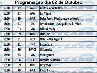 Programação dia 02 de Outubro
16:00    27    A&E    As Primeiras 48 Horas
16:00    27    AXN    Las Vegas
16:00    39    NAT    Delta Farce: Missão Incompetência
16:00    41    DIS    Mythbusters: Os Caçadores de Mitos
16:00    63    WB     Mike & Molly
16:00    69    DKD    Dino Dan
16:10    61    FOX    O Bicho Vai Pegar 2
16:20    31    TNT    Encantada
16:30    30   SPACE   O Suspeito
16:30    63    WB     Suburgatory
16:30    66     FX    O Poder do Ritmo
16:30    69    DKD    Lazytown
16:50    39    NAT    Pesca Radical
 