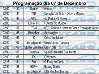 Programação dia 07 de Dezembro
22:00    30        Space       Imortal
22:00    31         TNT        Coração de Tinta - O Livro Mágico
22:00    46         Glitz      40 Dias e 40 Noites
22:00    50      ESPN BR Futebol No Mundo
22:00    57         TCM        007 - Contra o Homem Com a Pistola de Ouro
22:00    58      PrimeBox Separações
22:00    59          ID        Crime em Miami
22:00    60     Eurochannel Cozinhar na Toscana
22:00    62   Studio Universal Crash Site
22:00    65      Cinemax Spider - Desafie Sua Mente
22:00    66          FX        O Vizinho
22:15    61         Fox        O Fada do Dente
22:30    28        ESPN        Boxing Series
22:30    60     Eurochannel Clãs das Montanhas
 