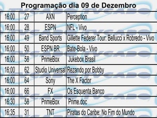 Programação dia 09 de Dezembro
16:00   27       AXN        Perception
16:00   28      ESPN NFL - Vivo
16:00   49 Band Sports Gillette Federer Tour: Bellucci x Robredo - Vivo
16:00   50 ESPN BR Bate-Bola - Vivo
16:00   58    PrimeBox Jukebox Brasil
16:00   62 Studio Universal Rezando por Bobby
16:00   64      Sony The X Factor
16:00   66        FX        Os Esquenta Banco
16:30   58    PrimeBox Prime.doc
16:35   31       TNT        Piratas do Caribe: No Fim do Mundo
 