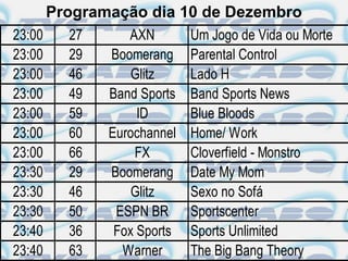 Programação dia 10 de Dezembro
23:00     27      AXN        Um Jogo de Vida ou Morte
23:00     29   Boomerang     Parental Control
23:00     46       Glitz     Lado H
23:00     49   Band Sports   Band Sports News
23:00     59        ID       Blue Bloods
23:00     60   Eurochannel   Home/ Work
23:00     66       FX        Cloverfield - Monstro
23:30     29   Boomerang     Date My Mom
23:30     46       Glitz     Sexo no Sofá
23:30     50    ESPN BR      Sportscenter
23:40     36    Fox Sports   Sports Unlimited
23:40     63     Warner      The Big Bang Theory
 