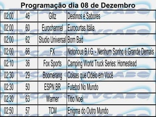 Programação dia 08 de Dezembro
02:00    46         Glitz Destinos e Sabores
02:00    60     Eurochannel Eurocurtas Itália
02:00    62   Studio Universal Born Bad
02:00    66          FX Notorious B.I.G. - Nenhum Sonho é Grande Demais
02:10    36      Fox Sports Camping World Truck Series: Homestead
02:30    29     Boomerang Coisas que Odeio em Você
02:30    50      ESPN BR Futebol No Mundo
02:30    63       Warner Titio Noel
02:50    57         TCM Enigma do Outro Mundo
 