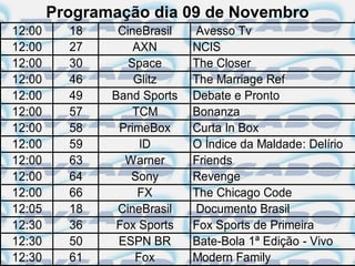 Programação dia 09 de Novembro
12:00     18    CineBrasil   Avesso Tv
12:00     27       AXN       NCIS
12:00     30      Space      The Closer
12:00     46       Glitz     The Marriage Ref
12:00     49   Band Sports   Debate e Pronto
12:00     57       TCM       Bonanza
12:00     58    PrimeBox     Curta In Box
12:00     59        ID       O Índice da Maldade: Delírio
12:00     63     Warner      Friends
12:00     64      Sony       Revenge
12:00     66        FX       The Chicago Code
12:05     18    CineBrasil   Documento Brasil
12:30     36    Fox Sports   Fox Sports de Primeira
12:30     50    ESPN BR      Bate-Bola 1ª Edição - Vivo
12:30     61       Fox       Modern Family
 