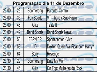 Programação dia 11 de Dezembro
23:00    29   Boomerang     Parental Control
23:00    36    Fox Sports   VT - Tigre x São Paulo
23:00    46       Glitz     Taste It
23:00    49   Band Sports   Band Sports News
23:00    50    ESPN BR      Sportscenter - Vivo
23:00    59        ID       Dexter: Quem Vai Ficar com Harry?
23:00    64      Sony       Revenge
23:30    29   Boomerang     Date My Mom
23:30    46       Glitz     On Top: Mulheres do Rock
 