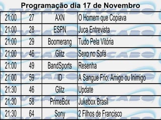 Programação dia 17 de Novembro
21:00     27       AXN      O Homem que Copiava
21:00     28     ESPN       Juca Entrevista
21:00     29   Boomerang    Tudo Pela Vitória
21:00     46       Glitz    Sexo no Sofá
21:00     49   BandSports   Resenha
21:00     59        ID      A Sangue Frio: Amigo ou Inimigo
21:30     46       Glitz    Update
21:30     58    PrimeBox    Jukebox Brasil
21:30     64      Sony      2 Filhos de Francisco
 