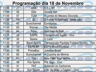 Programação dia 18 de Novembro
11:00    27       AXN       C.S.I. NY
11:00    46       Glitz     Gossip Girl
11:00    57       TCM       A Lenda do Macaco Dourado
11:00    59        ID       O Índice da Maldade: Redenção
11:00    60   Eurochannel   Eurocurtas
11:00    63     Warner      The Middle
11:00    64      Sony       Switched At Birth
11:25    28      ESPN       Campeonato Inglês - Vivo
11:30    30      Space      O Cara
11:30    49   Band Sports   Campeonato Paulista Futebol Society - Vivo
11:30    50    ESPN BR      ESPN Brasil Especial
11:30    58    PrimeBox     Jukebox Brasil
11:30    60   Eurochannel   A Cozinha de Mimmo
11:30    61       Fox       How I Met Your Mother
11:40    36    Fox Sports   Pré Jogo - Vivo
11:55    31       TNT       Soltando os Cachorros
11:55    36    Fox Sports   Inter de Milão x Cagliari - Vivo
 