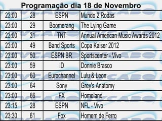 Programação dia 18 de Novembro
23:00     28      ESPN     Mundo 2 Rodas
23:00     29   Boomerang The Lying Game
23:00     31       TNT     Annual American Music Awards 2012
23:00     49   Band Sports Copa Kaiser 2012
23:00     50    ESPN BR Sportscenter - Vivo
23:00     59        ID     Donnie Brasco
23:00     60   Eurochannel Lulu & Leon
23:00     64      Sony     Grey's Anatomy
23:00     66        FX     Homeland
23:15     28      ESPN     NFL - Vivo
23:30     61       Fox     Homem de Ferro
 