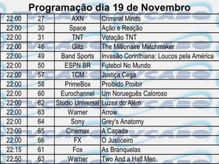 Programação dia 19 de Novembro
22:00    27         AXN          Criminal Minds
22:00    30        Space         Ação e Reação
22:00    31         TNT          Votação TNT
22:00    46         Glitz        The Millionaire Matchmaker
22:00    49     Band Sports      Invasão Corinthiana: Loucos pela América
22:00    50      ESPN BR         Futebol No Mundo
22:00    57         TCM          Justiça Cega
22:00    58      PrimeBox        Proibido Proibir
22:00    60     Eurochannel      Um Norueguês Caloroso
22:00    62   Studio Universal   Luzes do Além
22:00    63       Warner         Arrow
22:00    64        Sony          Grey's Anatomy
22:00    65      Cinemax         A Caçada
22:00    66          FX          O Justiceiro
22:15    61         Fox          As Branquelas
22:50    63       Warner         Two And a Half Men
 